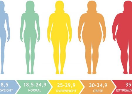 طرز محاسبه BMI