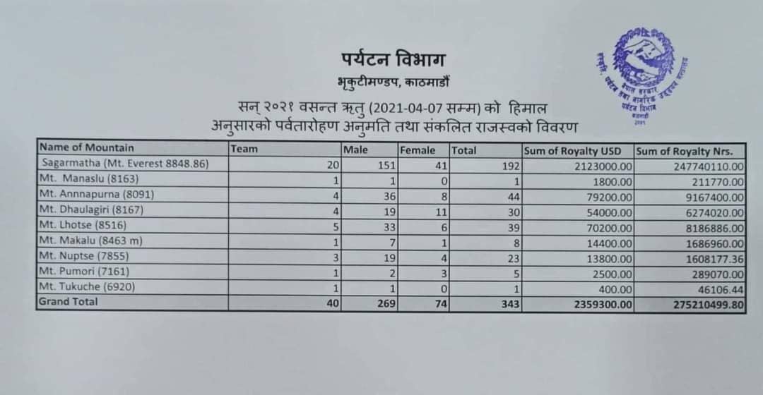 آخرین آمار صدور مجوزهای بهاره قلل نپال