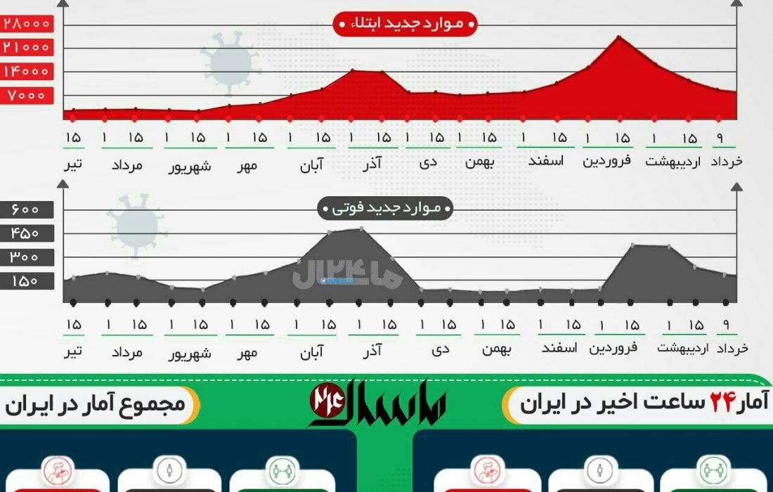 آمار ابتلا به کروناویروس در ایران تا ظهر دیروز