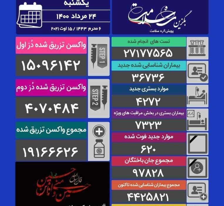فاجعه مرگ بیش از ۶۰۰ نفر دیگر در یک روز