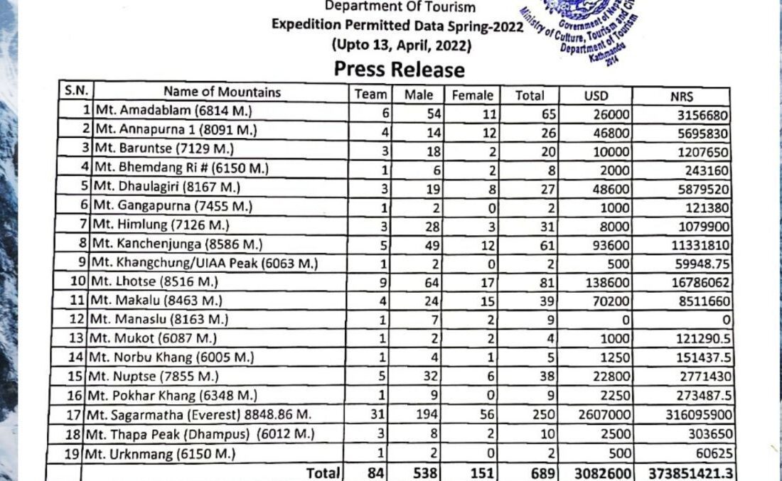 نگاهی به مجوزهای‌صعودِ صادرشده توسط وزارت گردشگری نپال تا تاریخ ۲۳ فروردین ۱۴۰۱