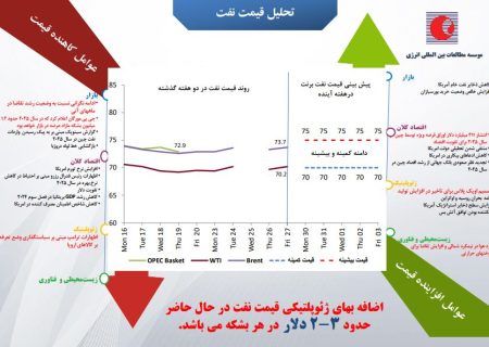 بازار نفت، هفته پایانی ۲۰۲۴ را چگونه سپری می‌کند؟