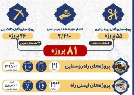 افتتاح طرح‌های راهداری با سرمایه‌گذاری بیش از ۲ همت در استان بوشهر