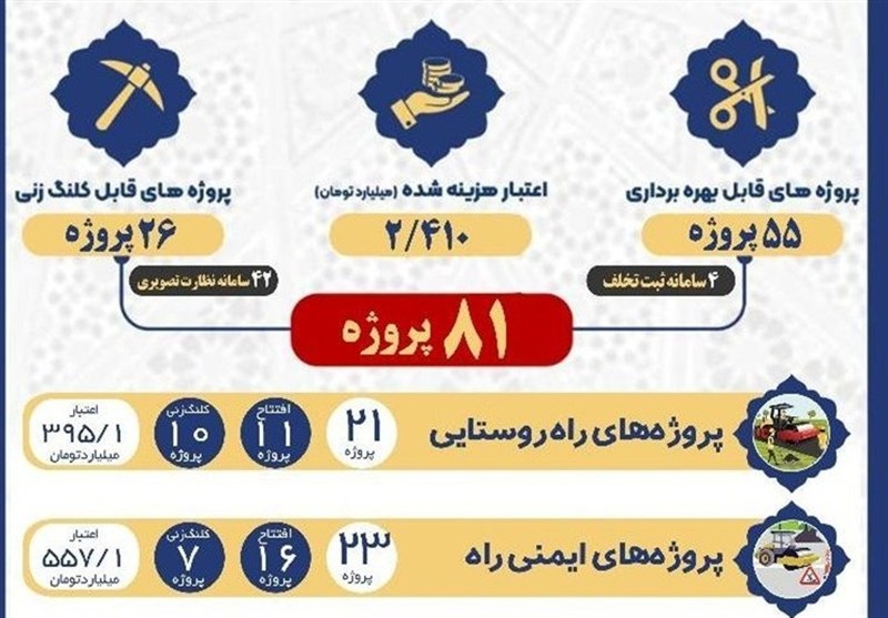 افتتاح طرح‌های راهداری با سرمایه‌گذاری بیش از ۲ همت در استان بوشهر