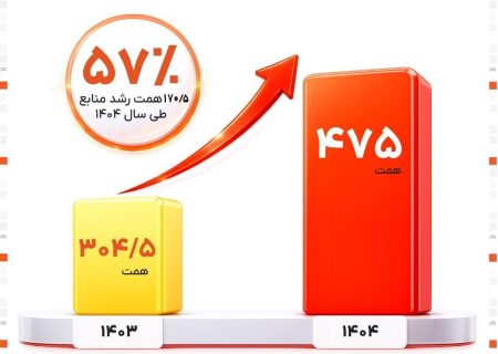رشد ۵۷ درصدی منابع بانک مسکن در سال ۱۴۰۴