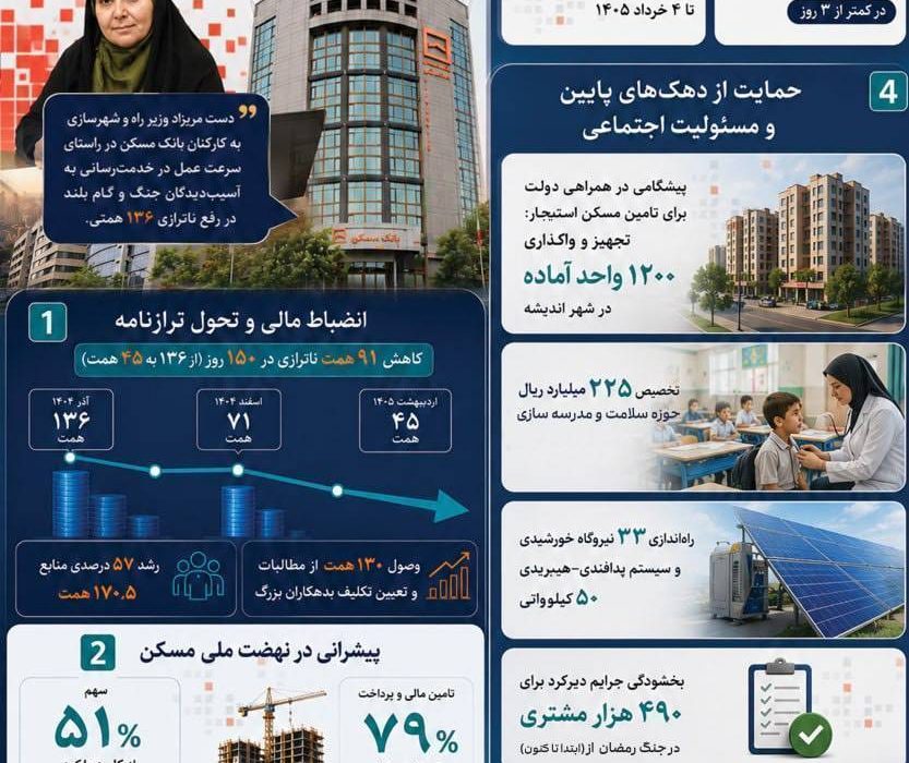 تقدیر وزیر راه از عملکرد بانک مسکن در خدمترسانی و اصلاح تراز مالی